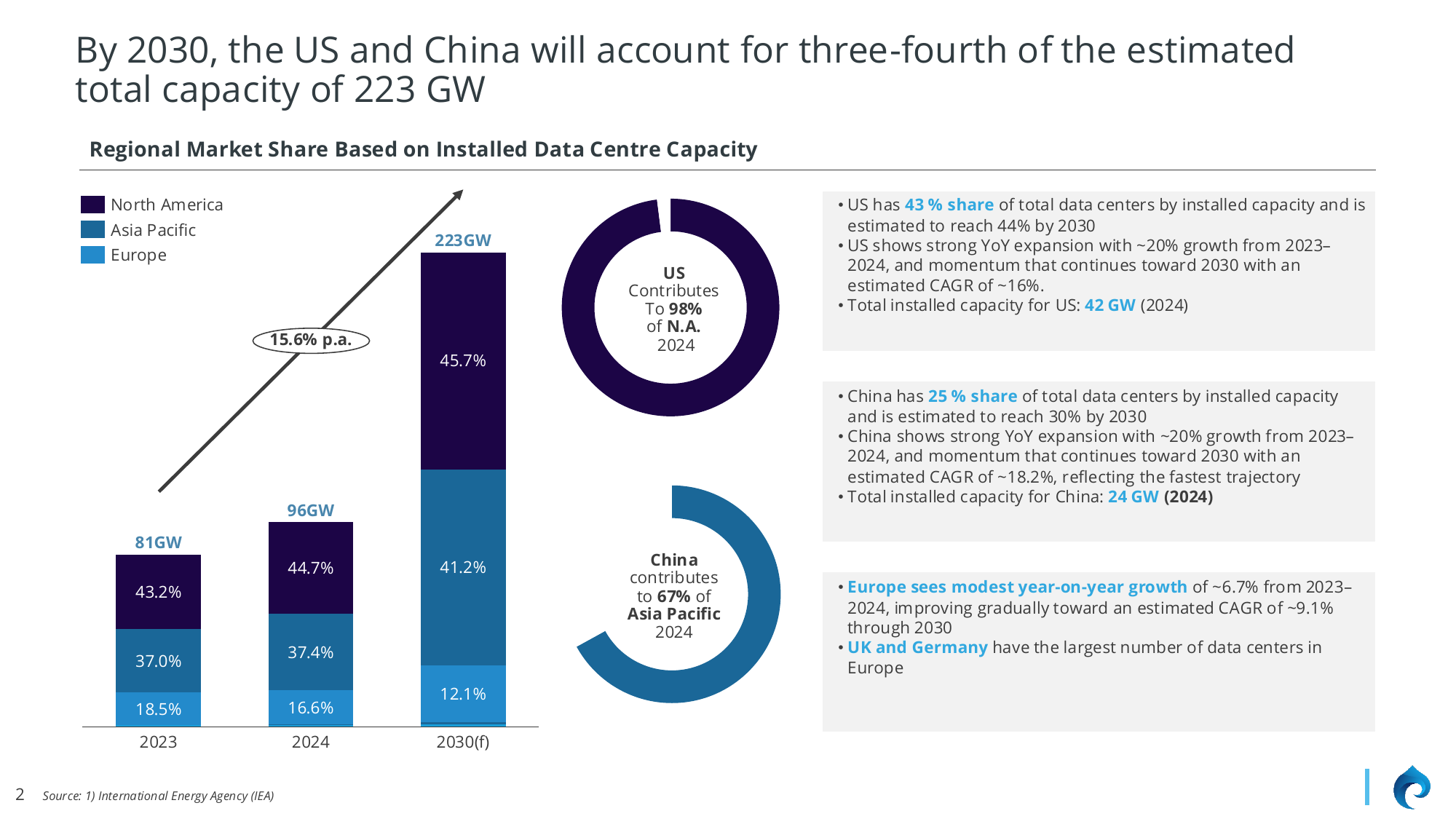 Global Data Center Capacity by Region showing growth from 81GW in 2023 to projected 223GW by 2030, with North America, Asia Pacific, and Europe market shares