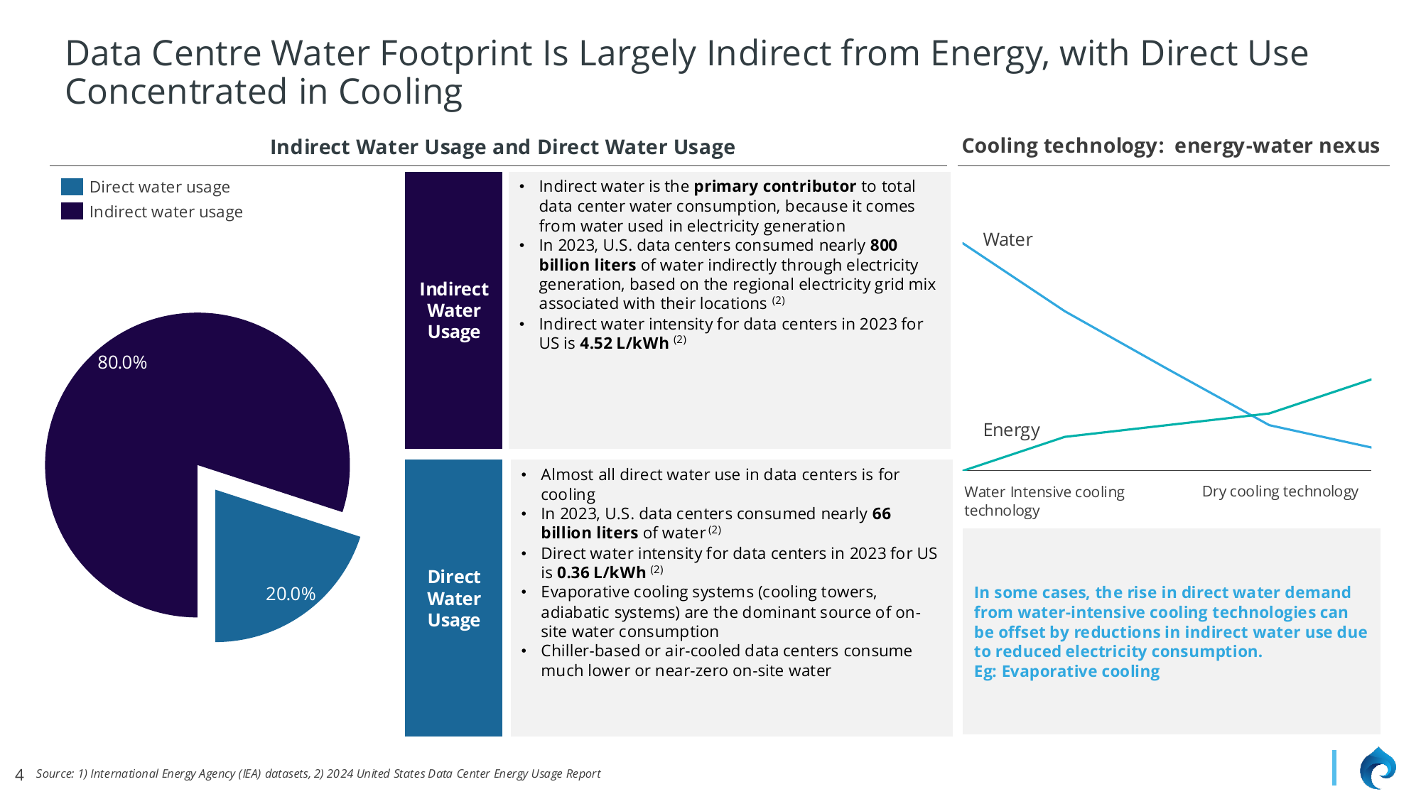 Pie chart showing 80% indirect water usage versus 20% direct water usage in data centers, with explanation of cooling technology energy-water nexus