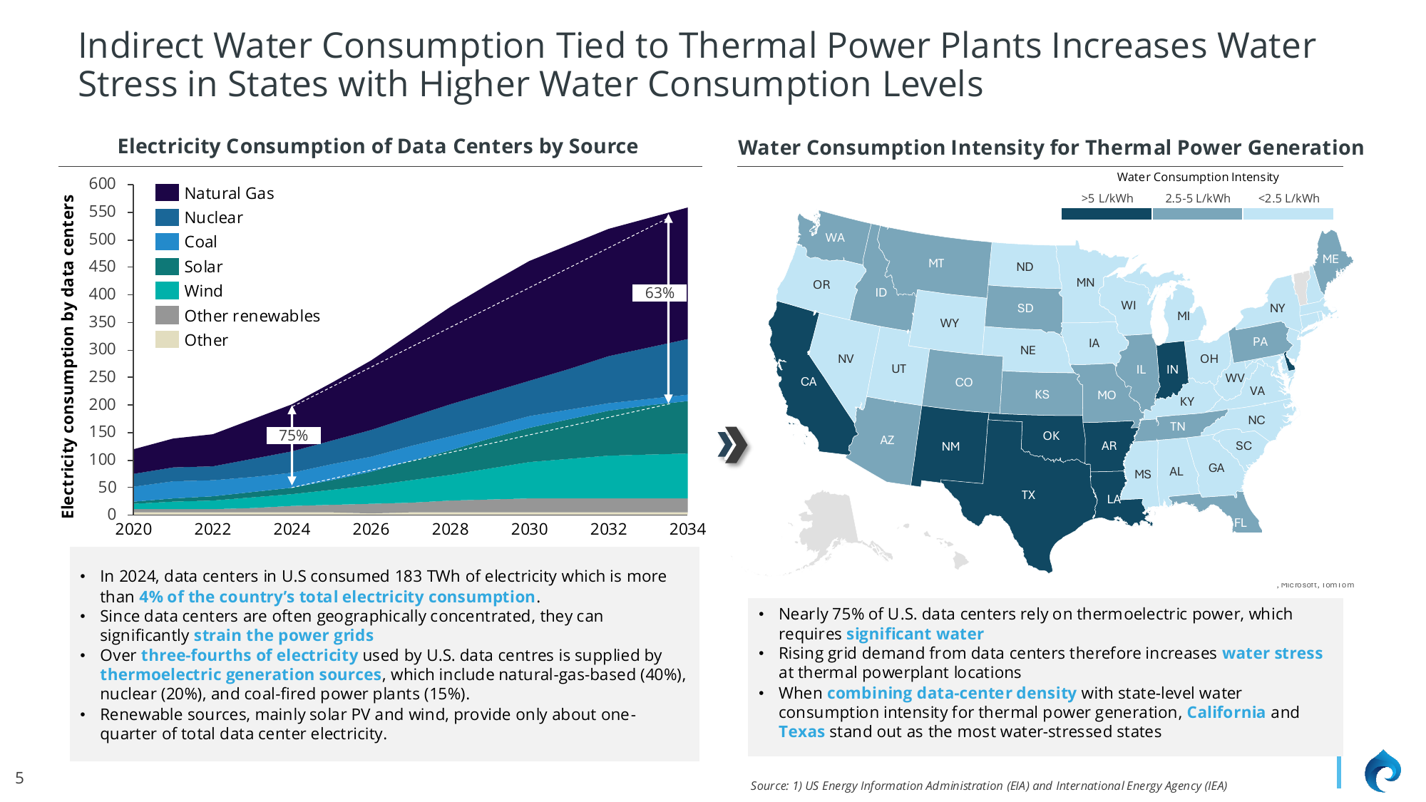 US map showing water consumption intensity for thermal power generation by state, with electricity consumption growth chart showing data center energy sources through 2034