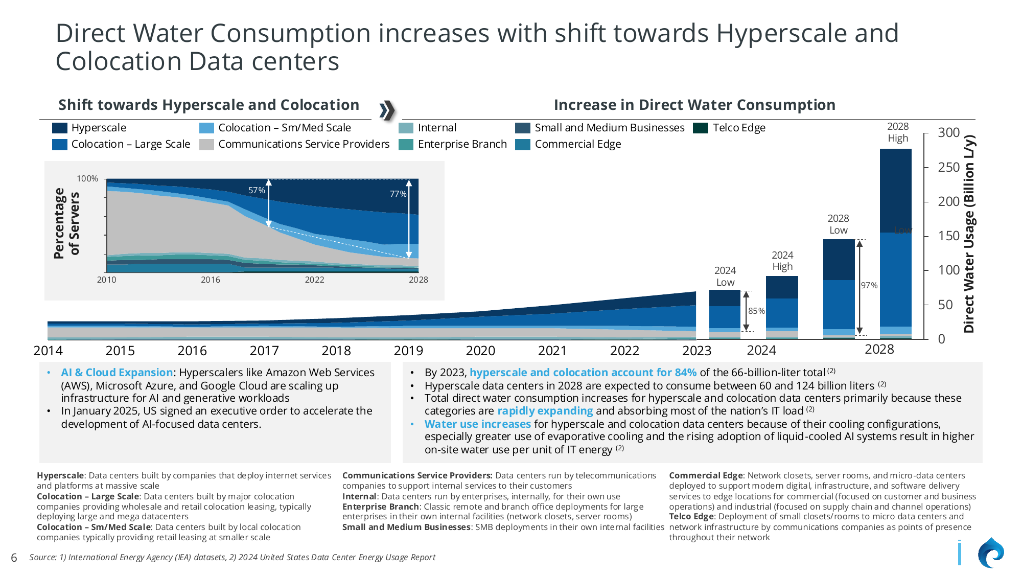 Charts showing shift toward hyperscale and colocation data centers from 2010-2028, with direct water usage projections reaching 150-300 billion liters by 2028