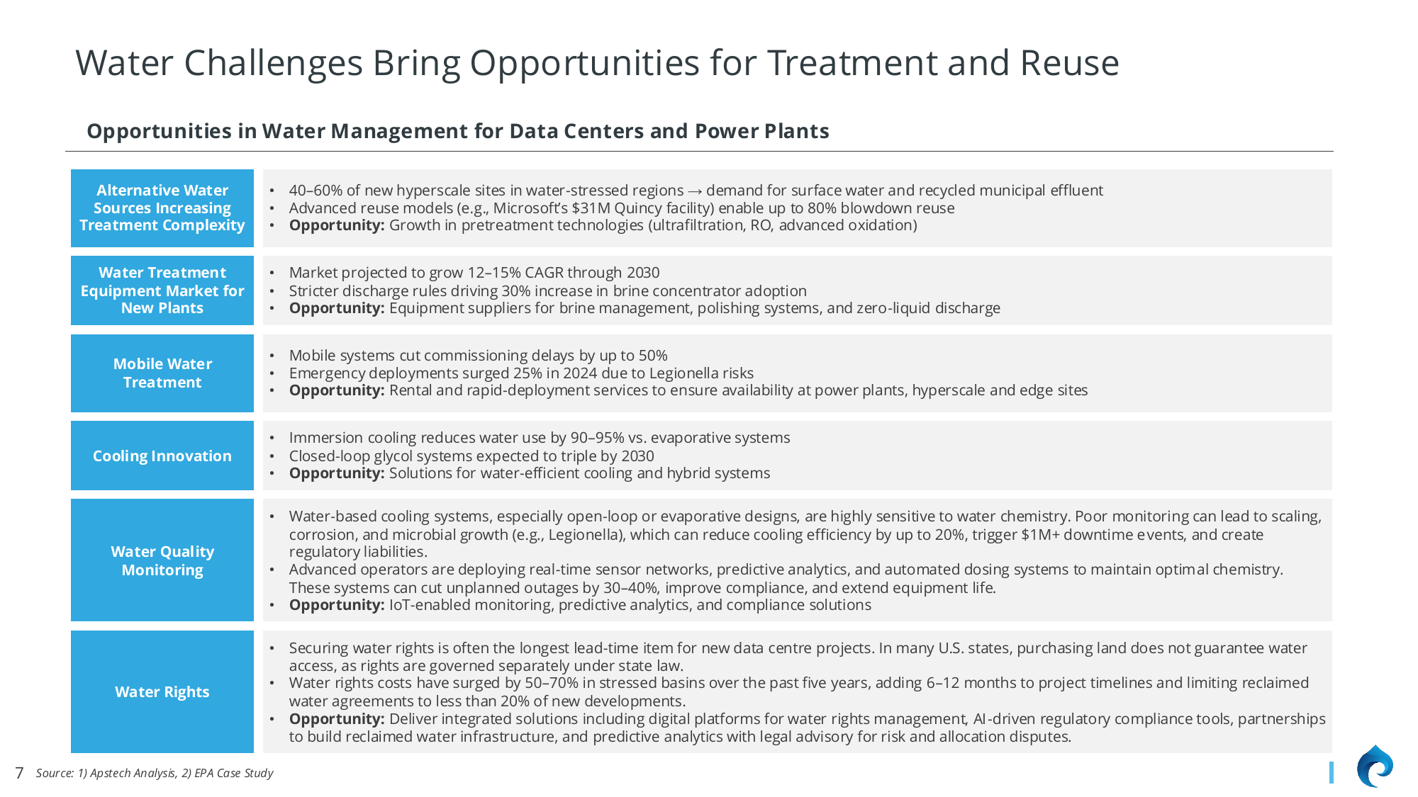 Table showing six key opportunity areas: Alternative Water Sources, Water Treatment Equipment, Mobile Water Treatment, Cooling Innovation, Water Quality Monitoring, and Water Rights